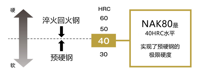 塑料成形模具,精密塑料模具用鋼,預硬鋼